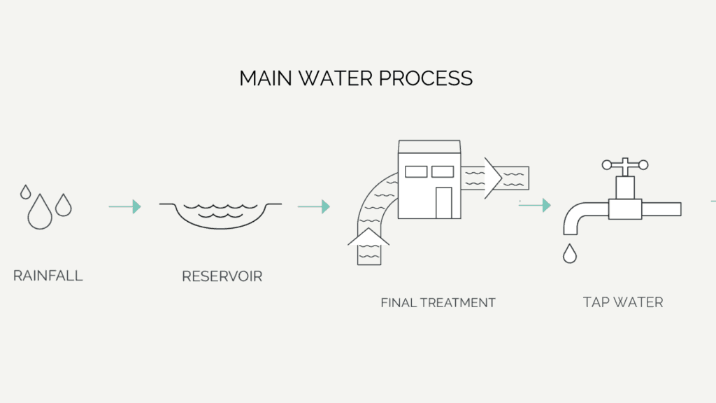Regular Tap water treatment process.  Rainfall is gathered in reservoir and then processed by local water treatment.  After the water complies with local regulations, it is then sent out to all pipes and ends up in the tap. 