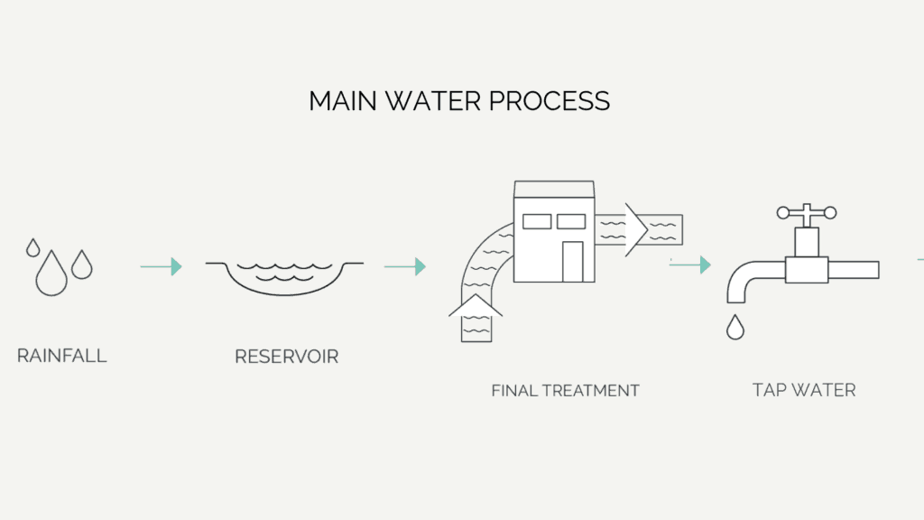 Regular Tap water treatment process. Rainfall is gathered in reservoir and then processed by local water treatment. After the water complies with local regulations, it is then sent out to all pipes and ends up in the tap.